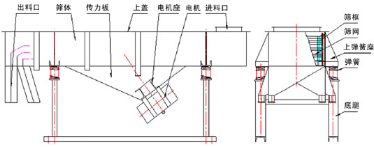 1025直線振動篩外形尺寸