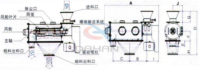 氣旋篩結構以及外形尺寸：風輪葉片，主軸，螺旋輸送系統(tǒng)，網(wǎng)籠，除塵口等。