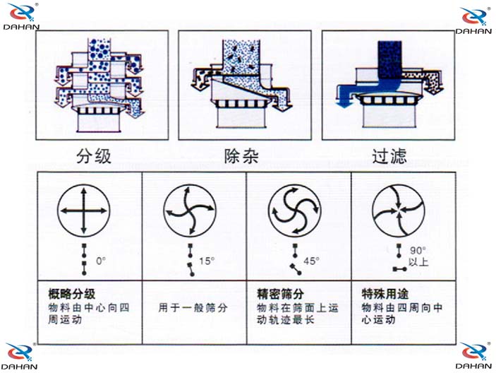 旋振篩結(jié)構(gòu)原理示意圖：概率分級(jí)，物料由中心向四周運(yùn)動(dòng)，精密篩分：物料在篩面上運(yùn)動(dòng)軌跡較長(zhǎng)特殊用途：物料有四周向中心運(yùn)動(dòng)。