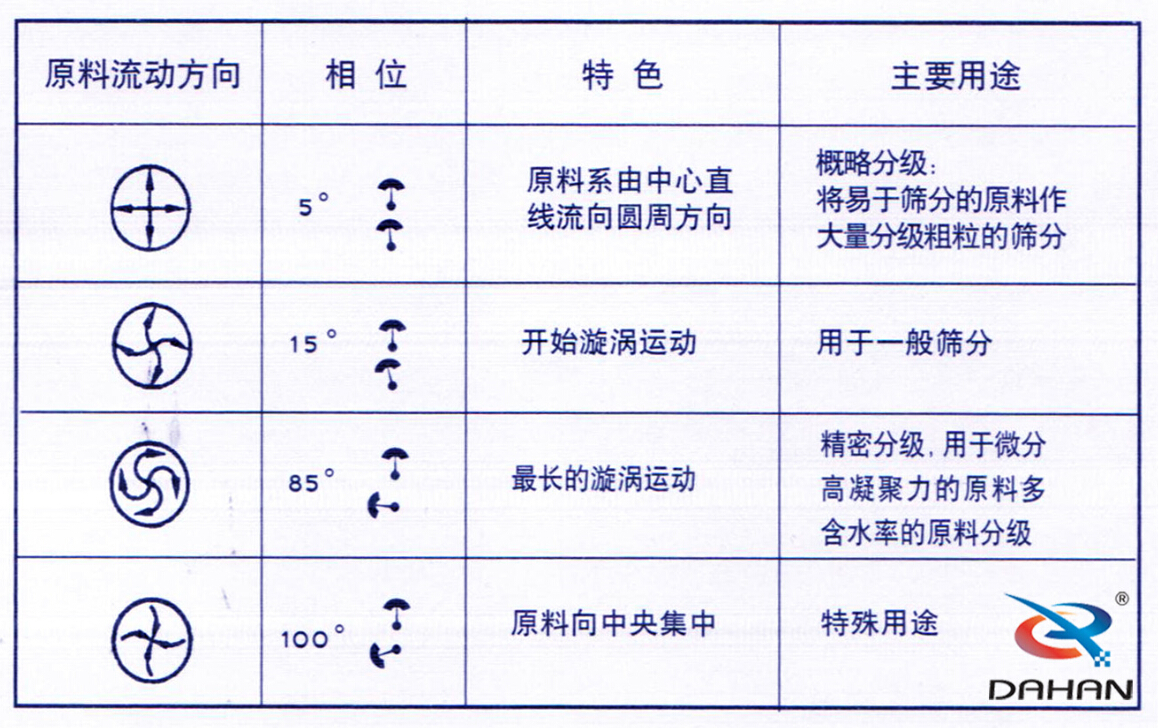 振動(dòng)篩原理