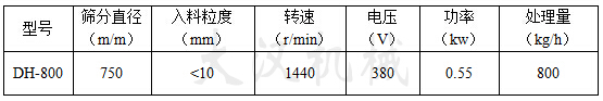 800型振動篩入料粒度：<10轉(zhuǎn)速：1440電壓：380處理量：800