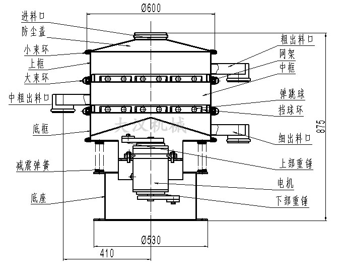 旋振篩結(jié)構(gòu)圖：進(jìn)料口，防塵蓋，大束環(huán)，網(wǎng)架，擋球環(huán)，底框。