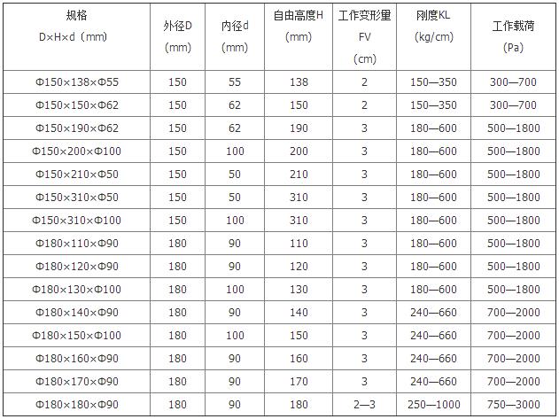 復合彈簧技術參數(shù)