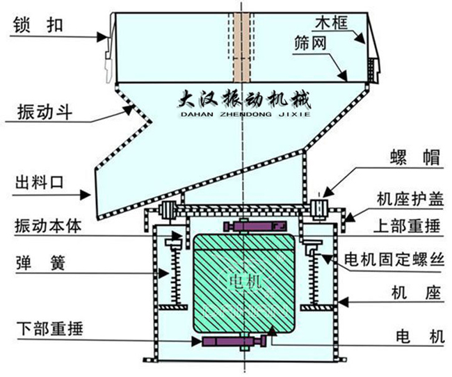 過(guò)濾篩結(jié)構(gòu)：出料口，振動(dòng)本體，彈簧，篩網(wǎng)，螺帽等。