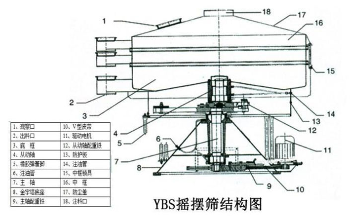 該產(chǎn)品的主要結(jié)構(gòu)有：篩網(wǎng)，電機(jī)，進(jìn)料口，啟動(dòng)裝置等