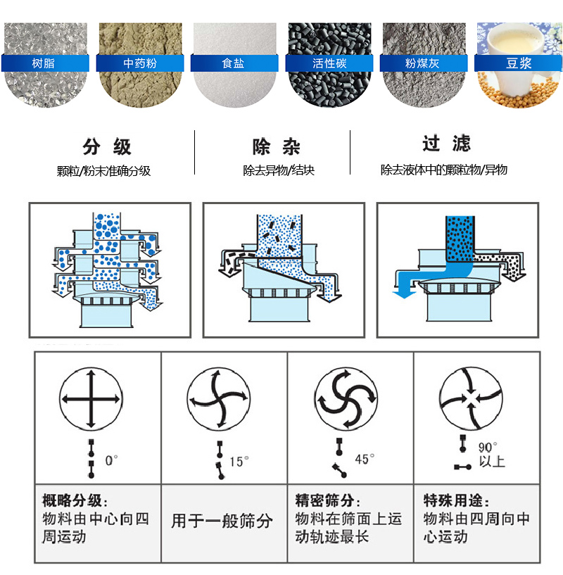 振蕩篩適用范圍：顆粒，粉末，粘液等物料的篩分