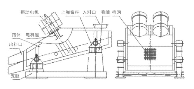 礦用振動(dòng)篩主要由激振器、篩體、篩網(wǎng)、減振裝置及座架等組成