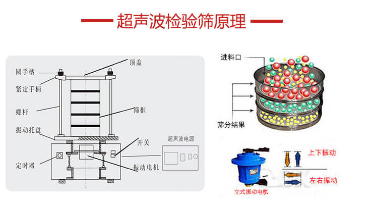 超聲波檢驗篩結(jié)構(gòu)頂蓋，圓手柄，緊定手柄，螺桿，振動托盤以及電機的運作方式展示圖。