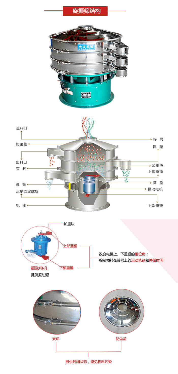 圓篩機(jī)結(jié)構(gòu)展示：進(jìn)料口，出料口，篩網(wǎng)，網(wǎng)架，束環(huán)，彈簧，篩盤(pán)等
