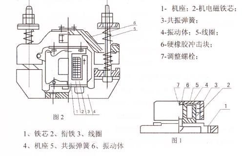 CZ電磁倉壁振動器結(jié)構(gòu)主要：鐵芯，機座，線圈，共振彈簧，振動體，調(diào)整螺栓等。