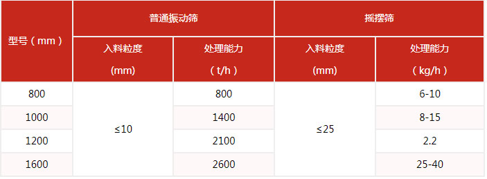 搖擺篩的篩分產(chǎn)量與該設(shè)備的網(wǎng)目細(xì)度有很多的關(guān)系。