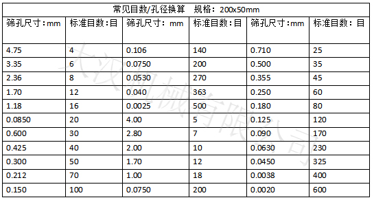 實(shí)驗(yàn)篩網(wǎng)目數(shù)對應(yīng)孔徑大?。汉Y孔尺寸：0.15-4.75 實(shí)驗(yàn)篩網(wǎng)標(biāo)準(zhǔn)