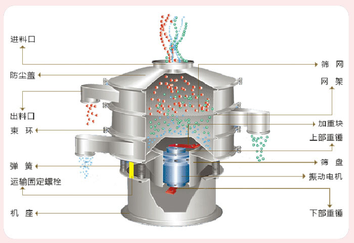 顆粒振動篩技術(shù)參數(shù)與結(jié)構(gòu)：進料口，防塵蓋，出料口，束環(huán)，彈簧，運輸固定螺栓，機座，篩網(wǎng)，網(wǎng)架，加重塊，上部重錘，篩盤，振動電機，下部重錘。