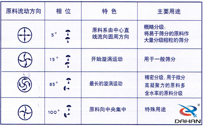 5度特色：原料系由中心直線流向圓周方向。15度開始漩渦運(yùn)動(dòng)85度做長(zhǎng)的漩渦運(yùn)動(dòng)100度原料箱中央集中。