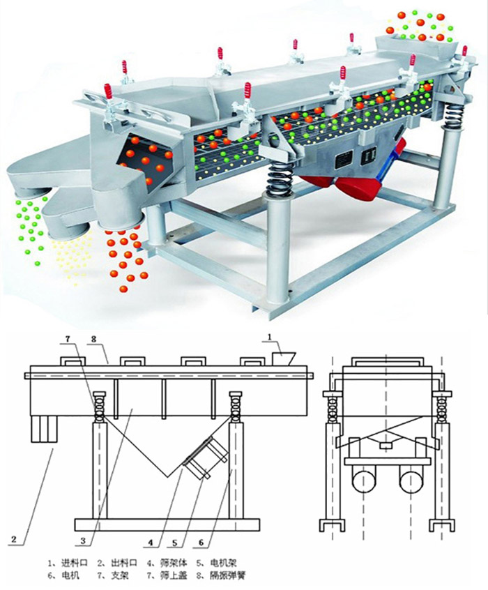 直線篩分機工作原理：該產(chǎn)品的篩分主要依靠各各部件的相互配合完成的。