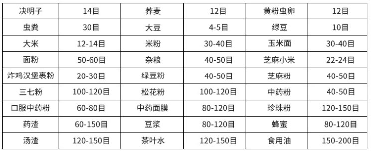 常見物料參考表，根據(jù)物料粗細(xì)選擇篩框