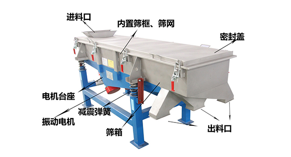 直線外部結(jié)構(gòu)篩箱，密封蓋，出料口，進料口，電機臺座等。