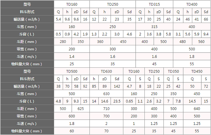 TD型斗式提升機料斗的主要因素由：型號，輸送量，斗距，斗容，斗速等。