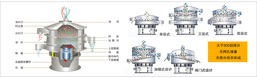 化工振動(dòng)篩主要由：進(jìn)料口，篩網(wǎng)，出料口，防塵蓋，網(wǎng)架，加重塊，上部重錘，篩盤，下部重錘，振動(dòng)電機(jī)，彈簧，機(jī)座，運(yùn)輸固定螺栓等部件組成。