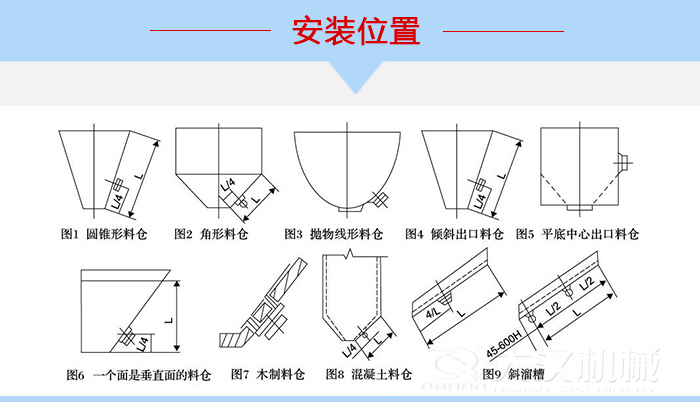 不同形狀的料倉(cāng)倉(cāng)壁振動(dòng)器安裝位置，圖1為圓錐形料倉(cāng)，圖2為角形料倉(cāng)，圖3拋物線形料倉(cāng)，圖4傾斜出口料倉(cāng)，圖5平底中心出口料倉(cāng)，圖6一個(gè)面是垂直面的料倉(cāng)，圖7木制料倉(cāng)，圖8混凝土料倉(cāng)，圖9斜溜槽。