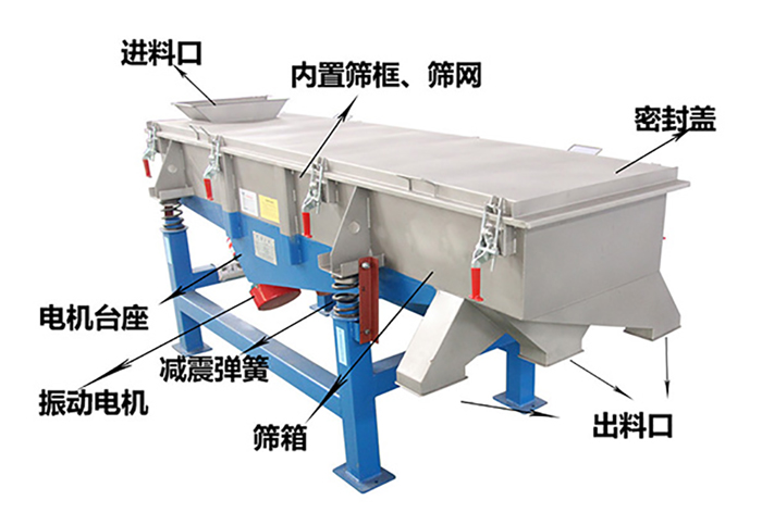 方形振動(dòng)篩由密封蓋，減振彈簧，振動(dòng)電機(jī)，出料口，內(nèi)置篩框等結(jié)構(gòu)。