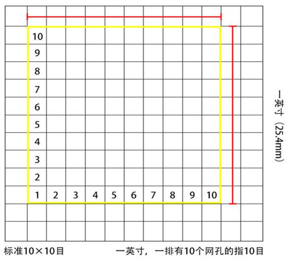 標準10*10目，一英寸(25.4mm)，一排有10個網(wǎng)孔的指10目