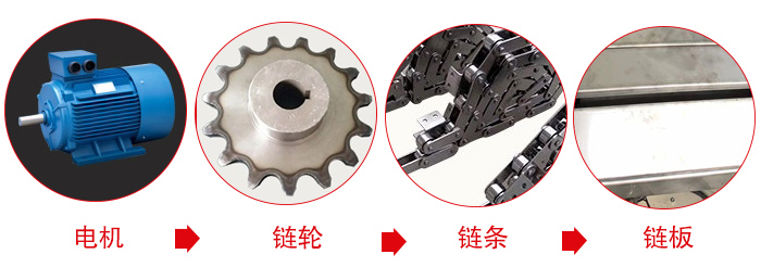 鏈板輸送機工作中所用到的主要部件：電機，鏈輪，鏈條，鏈板等部件的展示圖